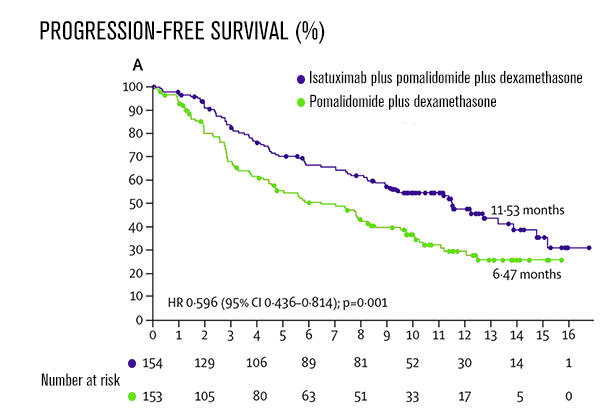 pfs Isatuximabe out2021