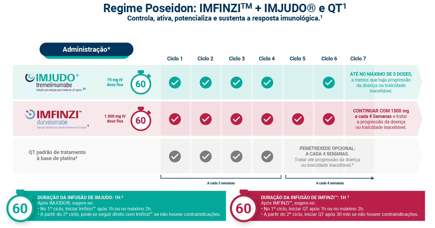 Combinação de tremelimumabe + durvalumabe e quimioterapia é aprovada como primeira linha no CPCNPm