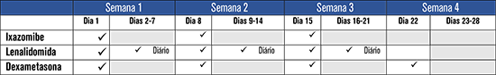 tabela doses izaxomibe