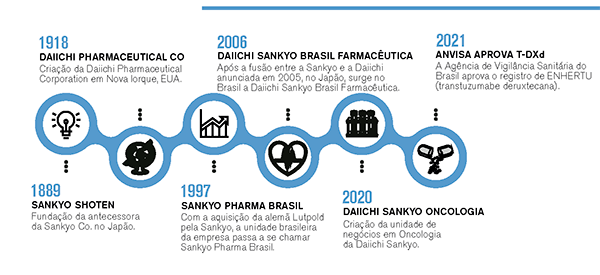 timeline Daiichi-Sankyo 2022